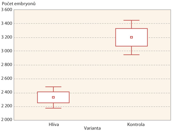 Graf 1: srovn&aacute;n&iacute; počtu embryonů h&aacute;ď&aacute;tka řepn&eacute;ho na plo&scaron;e o&scaron;etřen&eacute; hl&iacute;vou &uacute;střičnou a&nbsp;na neo&scaron;etřen&eacute; kontroln&iacute; plo&scaron;e