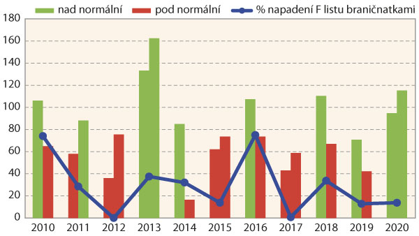 Graf 1: Sr&aacute;žkov&eacute; &uacute;hrny (mm) v&nbsp;květnu a&nbsp;červnu a&nbsp;% napaden&iacute; praporcov&eacute;ho listu (F) braničnatkami v&nbsp;jednotliv&yacute;ch letech zač&aacute;tkem července