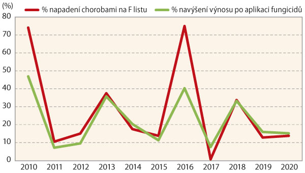 Graf 2: Vztah mezi napaden&iacute;m porostů p&scaron;enice a&nbsp;zv&yacute;&scaron;en&iacute;m v&yacute;nosu po fungicidn&iacute;m o&scaron;etřen&iacute; (proti neo&scaron;etřen&eacute; kontrole)