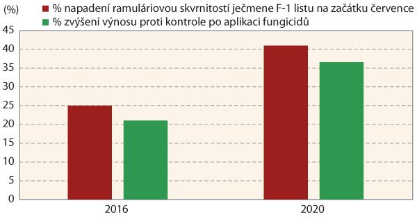 Graf 3: Vztah mezi napaden&iacute;m jarn&iacute;ho ječmene ramul&aacute;riovou skvrnitost&iacute; na podpraporcov&eacute;m listu (F-1) a&nbsp;nav&yacute;&scaron;en&iacute;m v&yacute;nosu po o&scaron;etřen&iacute; fungicidy