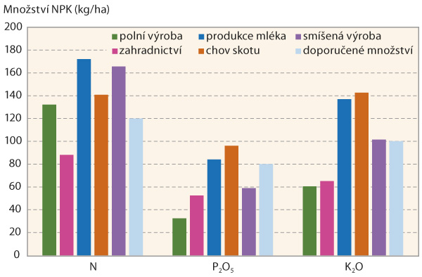 Graf 1: Př&iacute;vod živin NPK v&nbsp;kg/ha orn&eacute; půdy