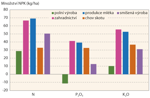 Graf 2: Bilance živin NPK v&nbsp;kg/ha orn&eacute; půdy