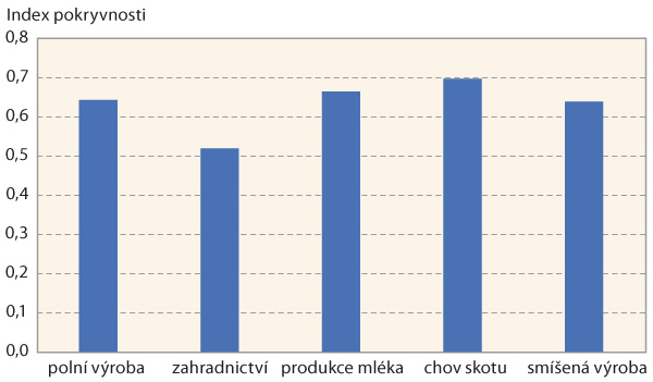 Graf 3: Index pokryvnosti půdy