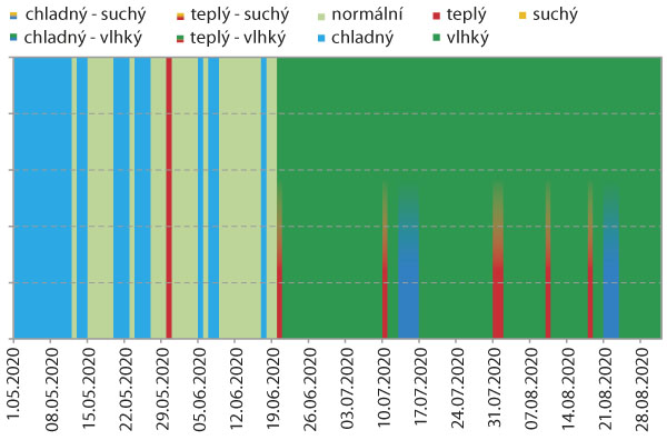 Graf 2: Charakteristika počas&iacute; v&nbsp;jednotliv&yacute;ch dnech v&nbsp;roce 2020 ve v&yacute;zkumn&eacute; stanici V&Uacute;B Valečov
