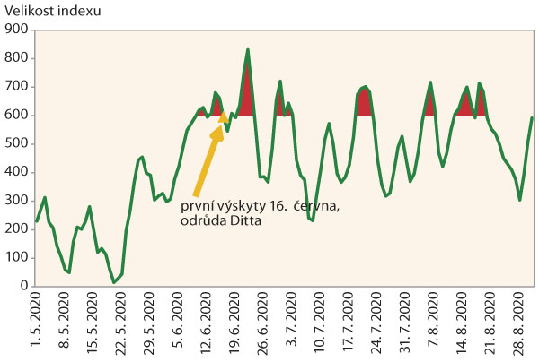 Graf 5: Pětidenn&iacute; &uacute;hrny Indexu pro signalizaci z&aacute;važnosti podm&iacute;nek pro v&yacute;skyt pl&iacute;sně bramboru v&nbsp;roce 2020 na v&yacute;zkumn&eacute; stanici V&Uacute;B Valečov