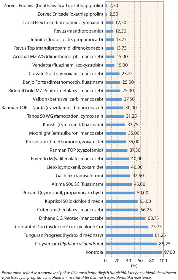 Graf 6: Napaden&iacute; natě pl&iacute;sn&iacute; bramboru u&nbsp;odrůdy Ditta ve srovn&aacute;vac&iacute;m pokusu s&nbsp;vybran&yacute;mi fungicidy na v&yacute;zkumn&eacute; stanici V&Uacute;B Valečov k&nbsp;3. 8. 2020
