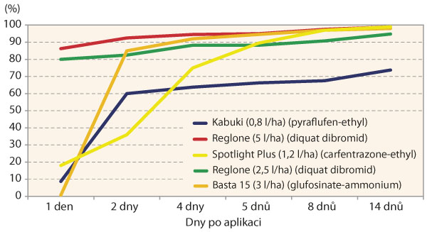 Graf 1: Procento účinnosti desikantů (% odumřelé listové plochy, průměr z víceletých pokusů VÚB) Graf 1: Procento účinnosti desikantů (% odumřelé listové plochy, průměr z víceletých pokusů VÚB)