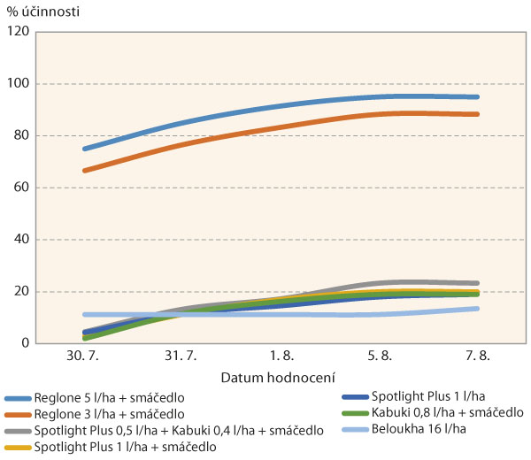 Graf 2: Procento účinnosti desikantů na listovou plochu u odrůdy Ditta v roce 2019 (datum aplikace 29. 7. 2019, výška porostu 50–80 cm, růstová fáze 69 - konec kvetení) Graf 2: Procento účinnosti desikantů na listovou plochu u odrůdy Ditta v roce 2019 (datum aplikace 29. 7. 2019, výška porostu 50–80 cm, růstová fáze 69 - konec kvetení)