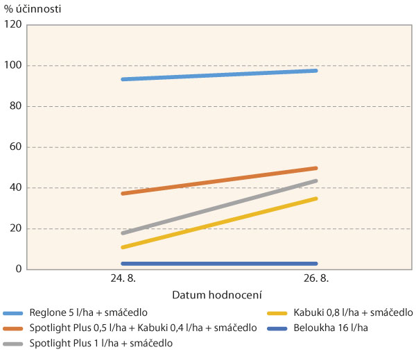 Graf 3: Procento účinnosti desikantů na listovou plochu u odrůdy Wendy v roce 2019 (datum aplikace 22. 8. 2019, výška porostu 50–80 cm, růstová fáze 91 - začátek žloutnutí listů) Graf 3: Procento účinnosti desikantů na listovou plochu u odrůdy Wendy v roce 2019 (datum aplikace 22. 8. 2019, výška porostu 50–80 cm, růstová fáze 91 - začátek žloutnutí listů)