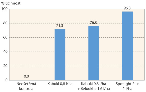 Graf 4: Procento účinnosti desikantů na listovou plochu k 5. 8. 2019 u odrůdy Ditta po rozbití natě (datum mechanického rozbití natě: 26. 7. 2019, datum aplikace 29. 7. 2019, výška rozbité natě 15 cm) Graf 4: Procento účinnosti desikantů na listovou plochu k 5. 8. 2019 u odrůdy Ditta po rozbití natě (datum mechanického rozbití natě: 26. 7. 2019, datum aplikace 29. 7. 2019, výška rozbité natě 15 cm)