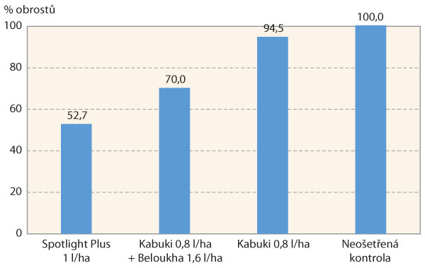 Graf 5: Procento obrostů k 27. 8. 2019 u odrůdy Ditta po mechanickém rozbití natě 26. 7. 2019 (datum aplikace 29. 7. 2019, výška rozbité natě 15 cm) Graf 5: Procento obrostů k 27. 8. 2019 u odrůdy Ditta po mechanickém rozbití natě 26. 7. 2019 (datum aplikace 29. 7. 2019, výška rozbité natě 15 cm)