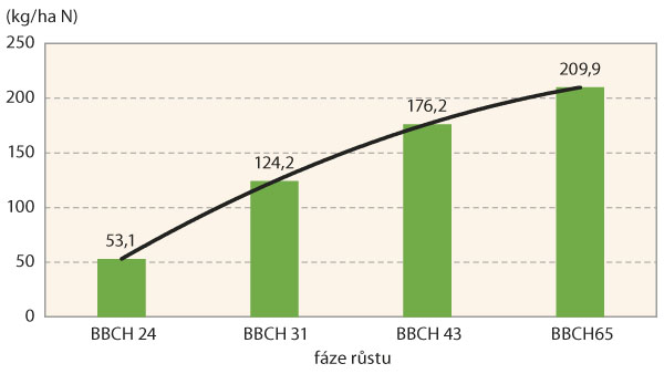 Graf 1: Čerp&aacute;n&iacute; dus&iacute;ku během vegetace
