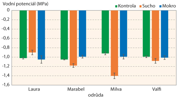 Graf: 2: Vliv varianty pokusu na vodn&iacute; potenci&aacute;l (MPa) vybran&yacute;ch odrůd brambor