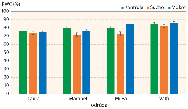 Graf: 1: Změny hodnot relativn&iacute;ho obsahu vody (RWC, %) vybran&yacute;ch odrůd brambor v&nbsp;z&aacute;vislosti na variantě pokusu