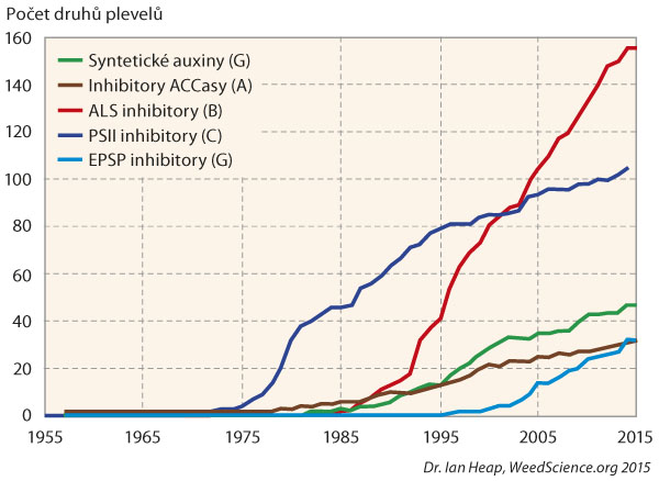 Graf 1: V&yacute;voj počtu pleveln&yacute;ch druhů u&nbsp;nichž byla zaznamen&aacute;na rezistence vůči herbicidům