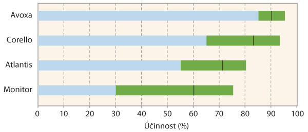 Graf 3: &Uacute;činnost herbicidů (s adjuvantem) působ&iacute;c&iacute;ch na sveřep jalov&yacute; při jarn&iacute;m o&scaron;etřen&iacute; obilnin (v&yacute;sledky pokusů z&nbsp;let 2010&ndash;2018, kde zelen&aacute; č&aacute;st sloupce ud&aacute;v&aacute; rozsah &uacute;činnosti a&nbsp;čern&aacute; č&aacute;ra uvnitř ud&aacute;v&aacute; průměrnou hodnotu)