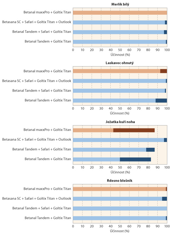 Graf: Porovn&aacute;n&iacute; &uacute;činnosti herbicidn&iacute;ch variant testovan&yacute;ch v&nbsp;letech 2019 a&nbsp;2020 na sledovan&eacute; plevele