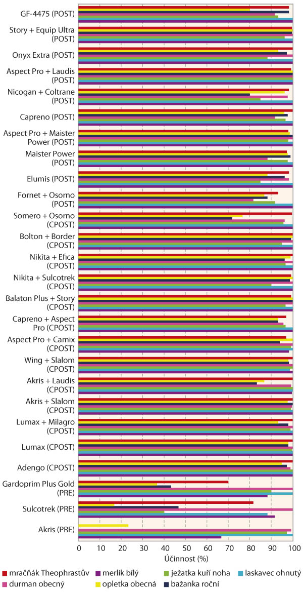 Graf 1: Porovn&aacute;n&iacute; &uacute;činnosti testovan&yacute;ch herbicidů na sledovan&eacute; plevele v&nbsp;roce 2020