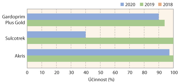 Graf 2: Porovn&aacute;n&iacute; &uacute;činnosti PRE herbicidů ve sr&aacute;žkově odli&scaron;n&yacute;ch letech 2018&ndash;2020 na ježatku kuř&iacute; nohu (v such&eacute;m roce 2018 byla &uacute;činnost v&scaron;ech PRE herbicidů nulov&aacute;)