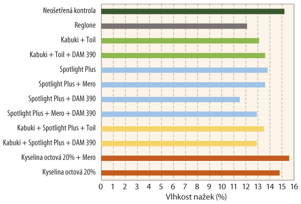 Graf 2: Vliv desikantů na vlhkost nažek slunečnice při sklizni Graf 2: Vliv desikantů na vlhkost nažek slunečnice při sklizni