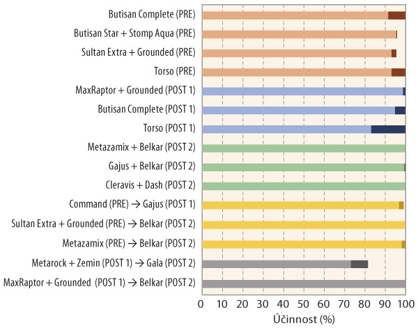 Graf 2: Rozsah &uacute;činnosti (ud&aacute;v&aacute; tmav&aacute; č&aacute;st sloupce) testovan&yacute;ch herbicidn&iacute;ch variant na sv&iacute;zel př&iacute;tulu na dvou odli&scaron;n&yacute;ch lokalit&aacute;ch (hodnoceno na jaře 2021)
