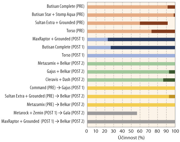 Graf 3: Rozsah &uacute;činnosti (ud&aacute;v&aacute; tmav&aacute; č&aacute;st sloupce) testovan&yacute;ch herbicidn&iacute;ch variant na m&aacute;k vlč&iacute; na dvou odli&scaron;n&yacute;ch lokalit&aacute;ch (hodnoceno na jaře 2021)
