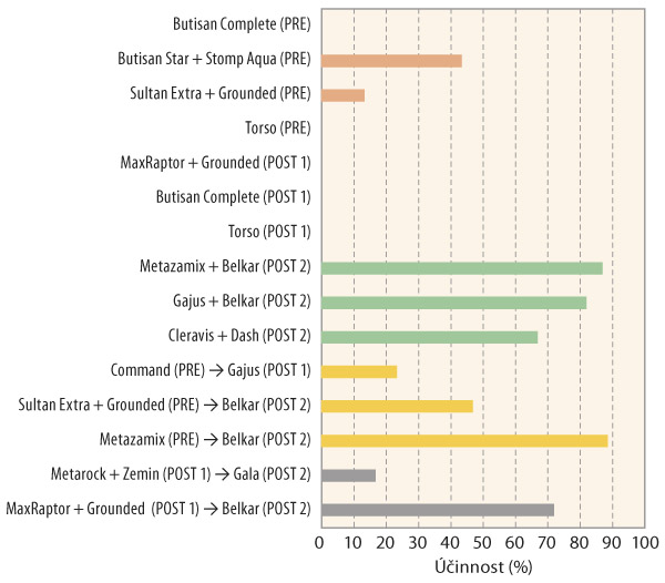 Graf 4: &Uacute;činnost testovan&yacute;ch herbicidn&iacute;ch variant na violku roln&iacute; na Vysočině (hodnoceno na jaře 2021)