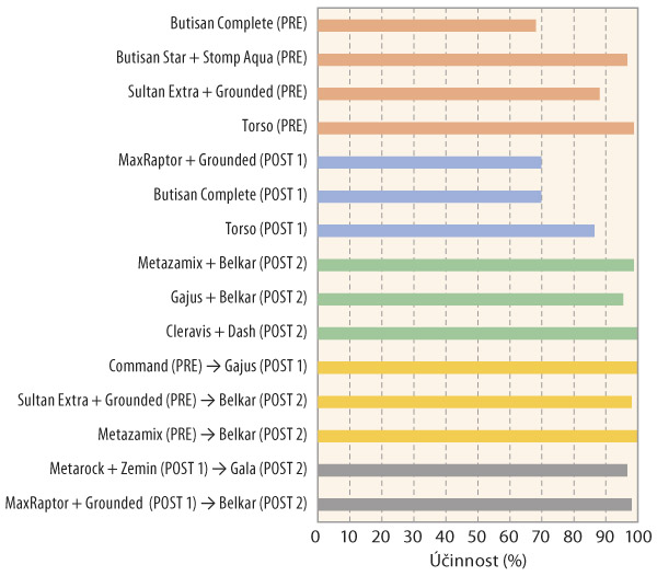 Graf 5: &Uacute;činnost testovan&yacute;ch herbicidn&iacute;ch variant na merl&iacute;k b&iacute;l&yacute; na Vysočině (hodnoceno na konci ř&iacute;jna 2020)