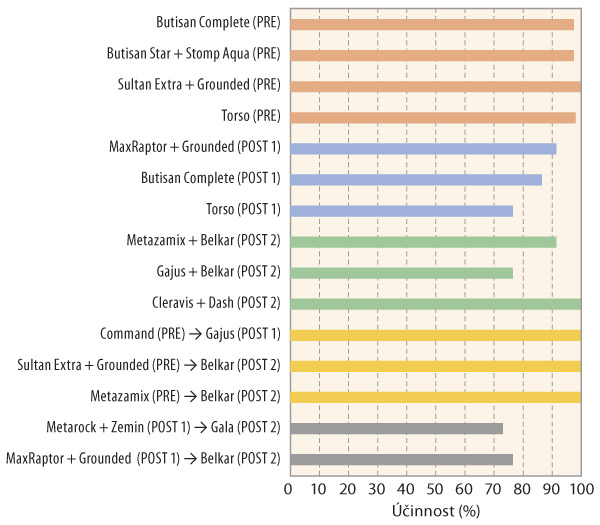 Graf 6: &Uacute;činnost testovan&yacute;ch herbicidn&iacute;ch variant na ptačinec prostředn&iacute; na Vysočině (hodnoceno na jaře 2021)