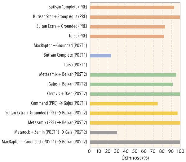 Graf 7: &Uacute;činnost testovan&yacute;ch herbicidn&iacute;ch variant na &uacute;horn&iacute;k mnohod&iacute;ln&yacute; v&nbsp;Praze (hodnoceno na jaře 2021)