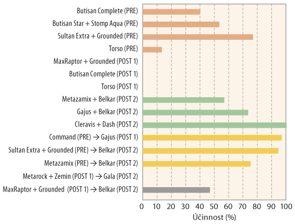 Graf 8: &Uacute;činnost testovan&yacute;ch herbicidn&iacute;ch variant na hulevn&iacute;k l&eacute;kařsk&yacute; v&nbsp;Praze (hodnoceno na jaře 2021)