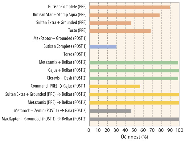 Graf 9: &Uacute;činnost testovan&yacute;ch herbicidn&iacute;ch variant na kakost maličk&yacute; v&nbsp;Praze (hodnoceno na jaře 2021)