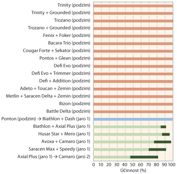 Graf 4: Rozsah &uacute;činnosti (ud&aacute;v&aacute; tmav&aacute; č&aacute;st sloupce) testovan&yacute;ch herbicidn&iacute;ch variant na violku roln&iacute; na dvou odli&scaron;n&yacute;ch lokalit&aacute;ch (hodnoceno v&nbsp;květnu 2021)