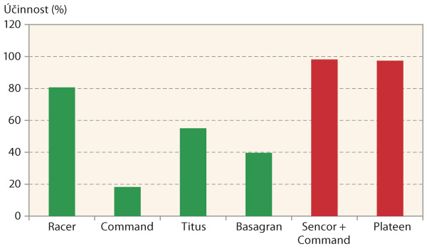 Graf 1: Plevelohubn&aacute; &uacute;činnost variant - průměr pleveln&yacute;ch druhů, lokalit a&nbsp;let 2017, 2018