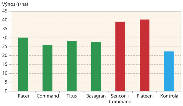 Graf 2: Vliv variant na v&yacute;nos hl&iacute;z - průměr lokalit a&nbsp;let 2017, 2018