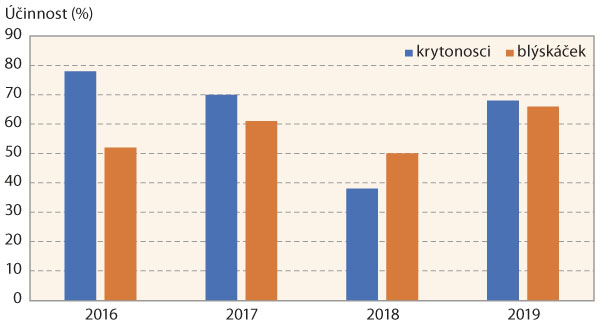 Graf 2: &Uacute;činnost l&aacute;tky etofenprox na krytonosce a&nbsp;bl&yacute;sk&aacute;čky (2016&ndash;19)