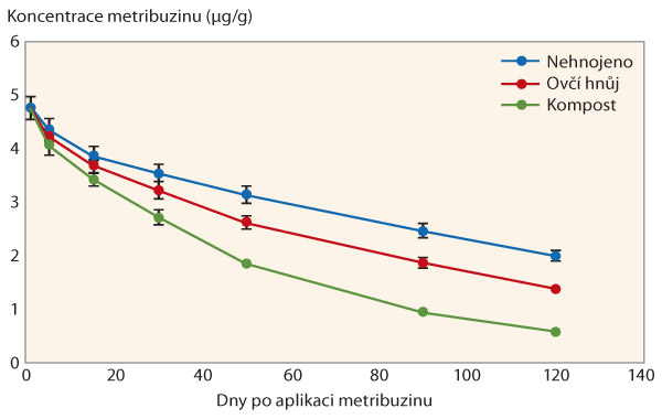 Graf 2: Vliv dod&aacute;n&iacute; ovč&iacute;ho hnoje a&nbsp;kompostu na rychlost degradace metribuzinu (Mehdizadeh a&nbsp;kol. 2019)