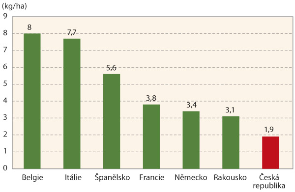 Graf 1: Spotřeba pesticidů ve vybran&yacute;ch zem&iacute;ch EU (2018, Eurostat)