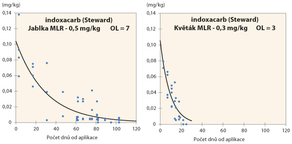 Graf 2: Průběh degradace rezidu&iacute; stejn&eacute; &uacute;činn&eacute; l&aacute;tky indoxacarb v&nbsp;jablk&aacute;ch a&nbsp;květ&aacute;ku