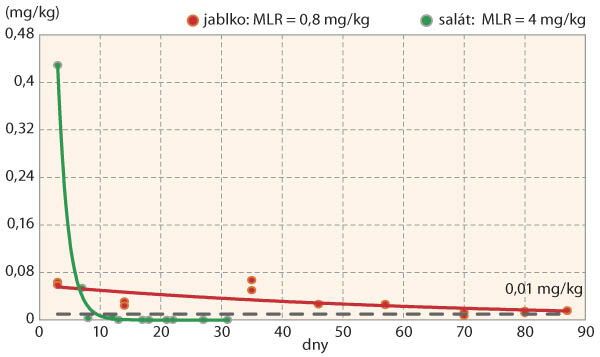 Graf 1: Model degradace difenokonazolu v&nbsp;sal&aacute;tu a&nbsp;jablk&aacute;ch (mg/kg = množstv&iacute; &uacute;činn&eacute; l&aacute;tky pesticidu ve vzorku sal&aacute;tu/jablek, dny = počet dnů od aplikace pesticidu v&nbsp;poln&iacute;ch podm&iacute;nk&aacute;ch, přeru&scaron;ovan&aacute; č&aacute;ra = limit obsahu rezidua v&nbsp;produktu pro dětskou v&yacute;živu 0,01 mg/kg)