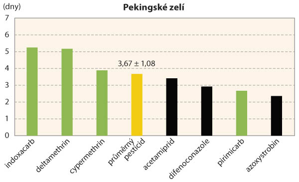 Graf 3: Poločas rozkladu l&aacute;tek v&nbsp;pekingsk&eacute;m zel&iacute; (zelen&eacute; sloupce = l&aacute;tky registrovan&eacute; do pekingsk&eacute;ho zel&iacute;, čern&eacute; sloupce = l&aacute;tky registrovan&eacute; do jin&eacute; plodiny, &scaron;rafovan&yacute; sloupec = průměrně se rozkl&aacute;daj&iacute;c&iacute; l&aacute;tka (&plusmn;SD), dny = doba, za kterou se odbour&aacute; polovina hodnocen&eacute; l&aacute;tky)