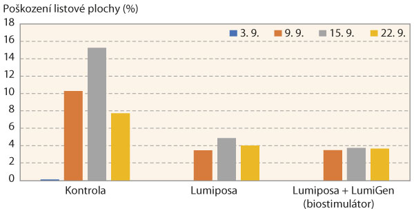 Graf 2: Průměrn&eacute; procentick&eacute; po&scaron;kozen&iacute; listov&eacute; plochy na jednu rostlinu ž&iacute;rem dřepč&iacute;ka olejkov&eacute;ho v&nbsp;term&iacute;nech hodnocen&iacute; (Troubsko, 2020)