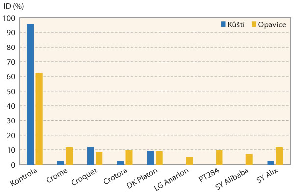 Graf 1: Index napaden&iacute; jednotliv&yacute;ch odrůd