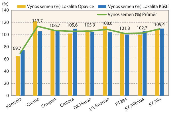 Graf 2: V&yacute;nos semen (%) a&nbsp;průměr pro jednotliv&eacute; odrůdy