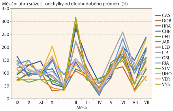 Graf 2: Rozdělen&iacute; sr&aacute;žek na lokalit&aacute;ch &Uacute;KZ&Uacute;Z během vegetace 2019/20