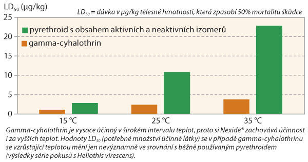 Graf: Vliv teploty na množstv&iacute; &uacute;činn&eacute; l&aacute;tky potřebn&eacute; k&nbsp;dosažen&iacute; stejn&eacute; &uacute;činnosti