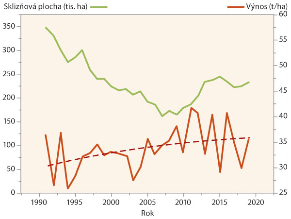Graf 1: Trend v&yacute;voje sklizňov&yacute;ch ploch a&nbsp;v&yacute;nosů zelen&eacute; hmoty v&nbsp;letech 1991&ndash;2019 (zdroj dat: ČS&Uacute; 2020)