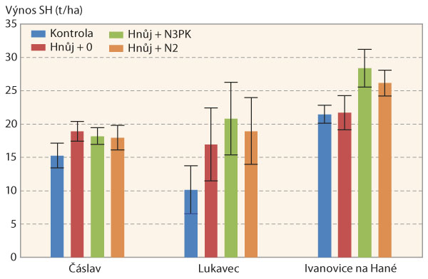 Graf 2: V&yacute;nos su&scaron;iny u&nbsp;kukuřice na sil&aacute;ž (t/ha) na stanovi&scaron;t&iacute;ch Č&aacute;slav, Lukavec a&nbsp;Ivanovice na Han&eacute; v&nbsp;roce 2020