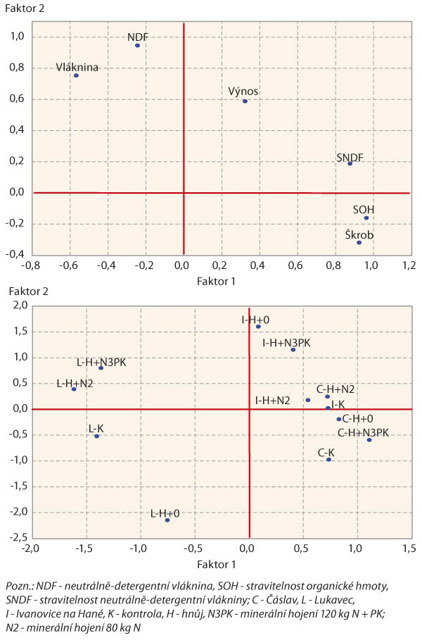 Graf 5: V&iacute;cerozměrn&aacute; matematicko-statistick&aacute; anal&yacute;za (FA) parametrů produkce su&scaron;iny a&nbsp;kvality p&iacute;ce v&nbsp;roce 2020 v&nbsp;r&aacute;mci stanovi&scaron;ť Č&aacute;slav, Lukavec a&nbsp;Ivanovice na Han&eacute;
