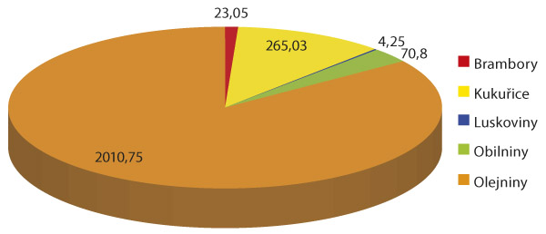 Graf 1: Použit&iacute; biopesticidů v&nbsp;poln&iacute;ch plodin&aacute;ch podle plochy o&scaron;etřen&iacute; (ha, ČR, 2020)